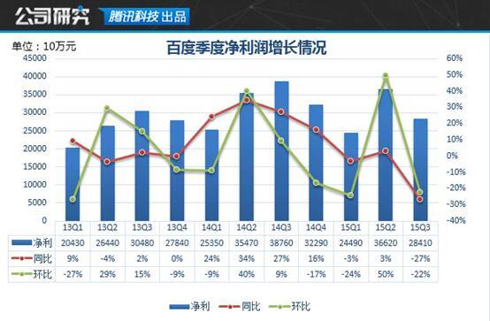 互联网大买家百度 为何要开放旗下业务融资？