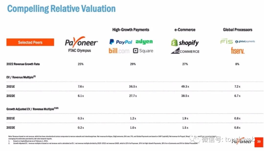 跨境支付企业Payoneer拟曲线上市：估值33亿美元