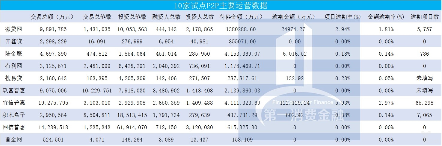 10家运营数据