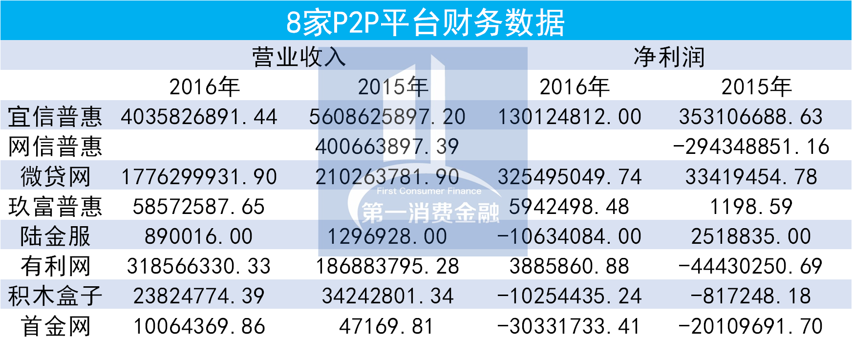 8家P2P平台财务数据