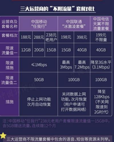 运营商不限流量套餐其实限量限速 你会愉快地用吗