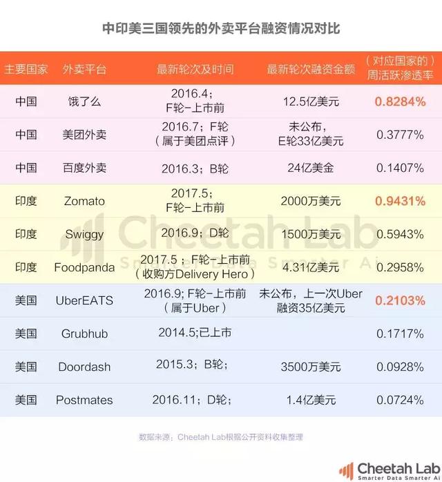 喜欢学习中国的印度，会在餐饮O2O领域重走中国式道路吗？ 