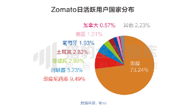 喜欢学习中国的印度，会在餐饮O2O领域重走中国式道路吗？ 