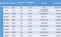 年薪百万，上市公司高管，他们近半还有一个标签：“出身985高校”