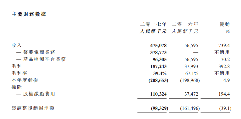 阿里健康5月17日发布的全年业绩公告