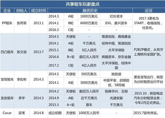 共享租车大溃败：2亿美元烧来2000多日订单