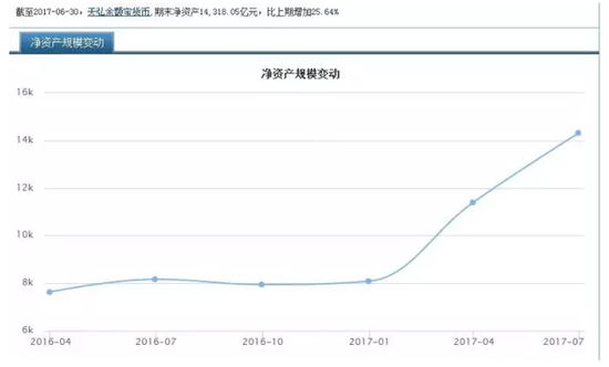 余额宝规模超招行个人存款 银行这项暴利业务终结