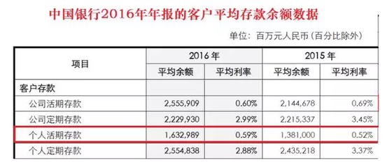 余额宝规模超招行个人存款 银行这项暴利业务终结