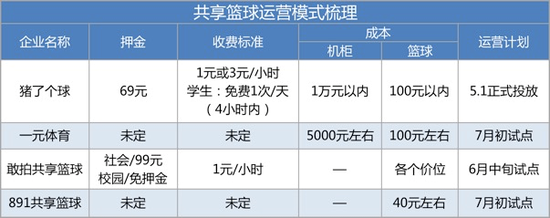 共享篮球不靠谱？来听听这四位创业者的说法