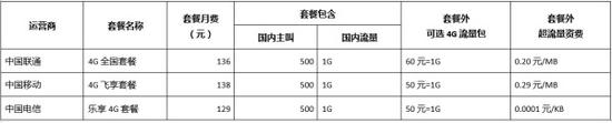 老用户真的不如狗？为什么巨头在不停地推广专属流量卡？