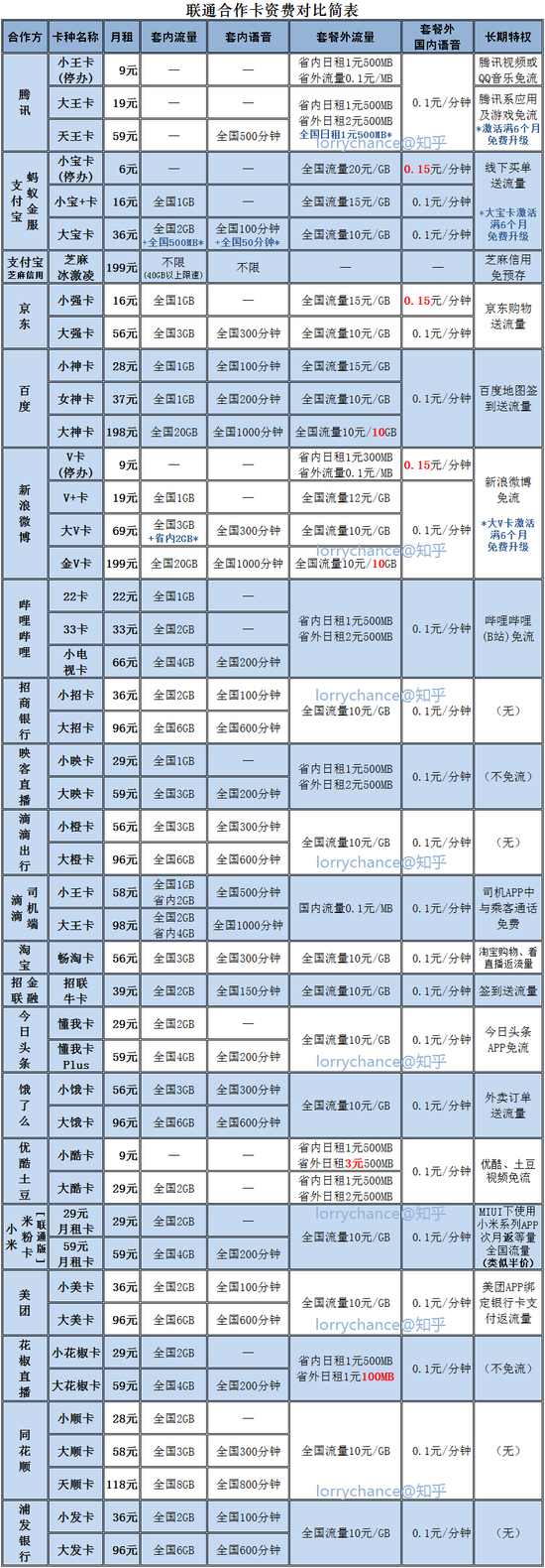 老用户真的不如狗？为什么巨头在不停地推广专属流量卡？