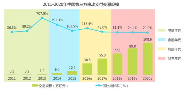 中国第三方移动支付交易规模（数据来源：艾瑞咨询）