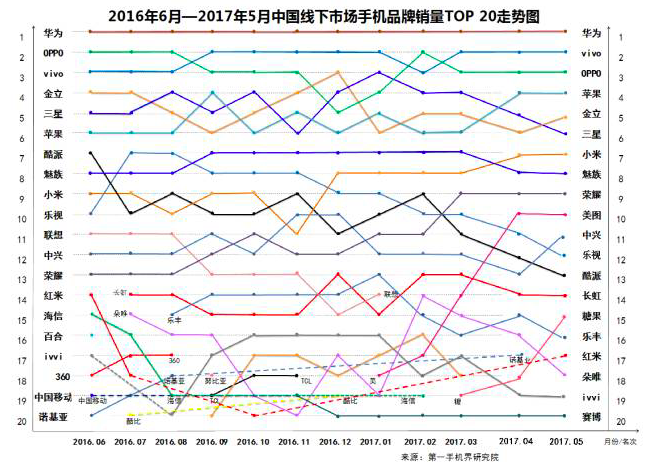 从线上“突围”线下，互联网手机再次崛起了        