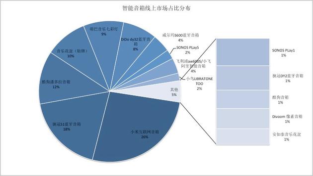 智能音箱线上市场占比分布
