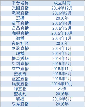 直播行业洗牌加速，“死亡名单”不断拉长        