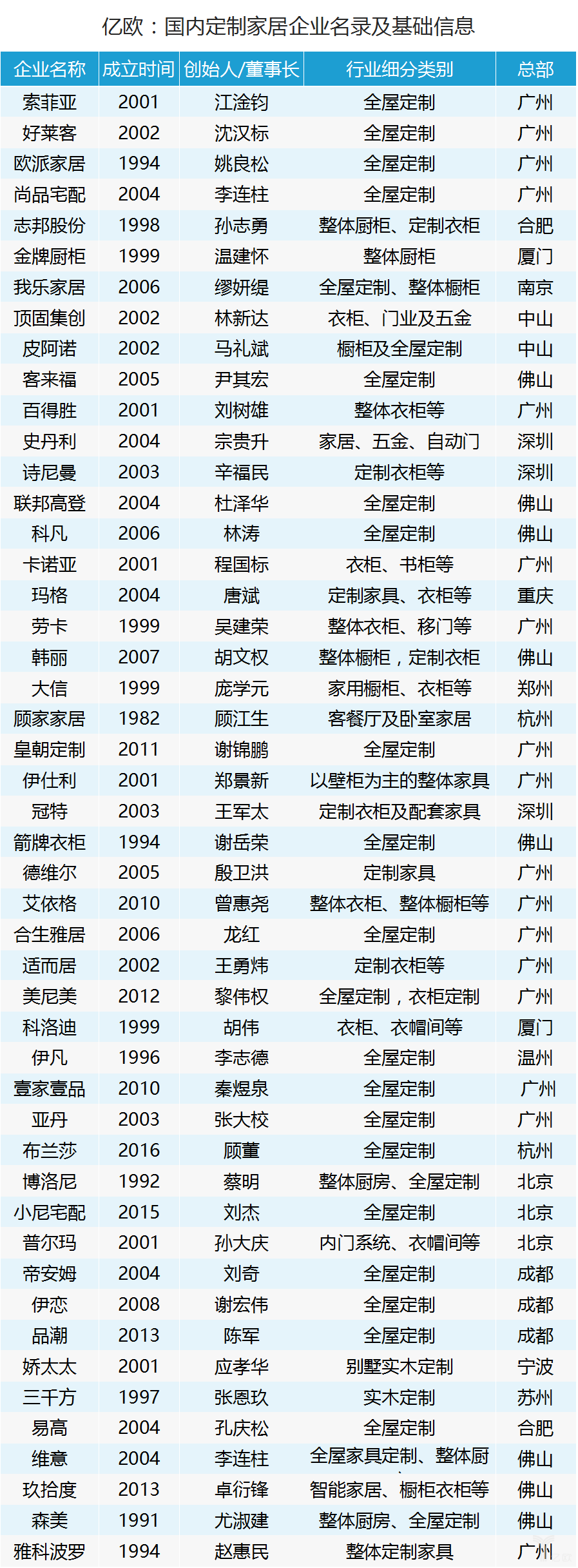 国内定制家居企业名录及基础信息