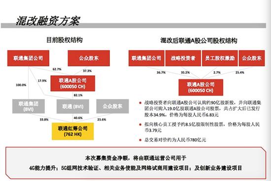 混改来了！联通就能“咸鱼翻身”了吗？