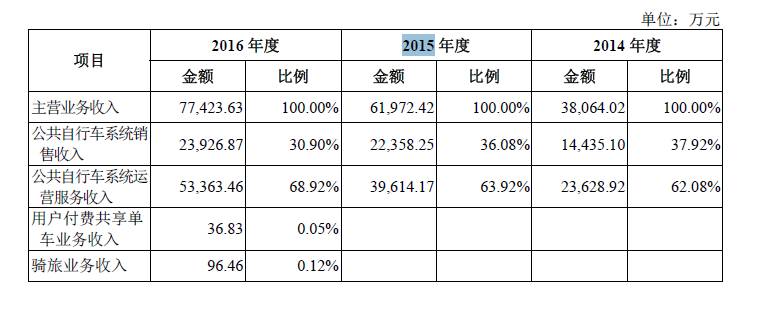 永安行市值暴增至37亿 创始人不愿提共享单车第一股_O2O_电商之家