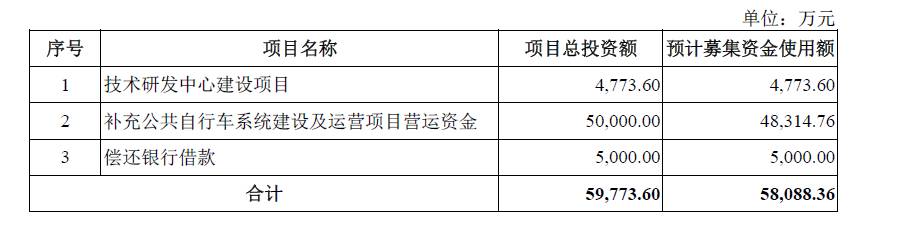 永安行市值暴增至37亿 创始人不愿提共享单车第一股_O2O_电商之家