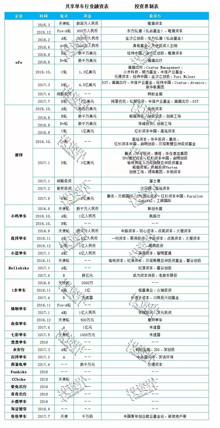 永安行市值暴增至37亿 创始人不愿提共享单车第一股_O2O_电商之家
