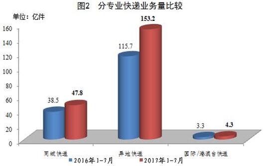 邮政局:7月全行业业务收入515.3亿元_物流_电商之家