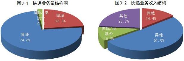 邮政局:7月全行业业务收入515.3亿元_物流_电商之家