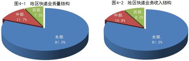 邮政局:7月全行业业务收入515.3亿元_物流_电商之家