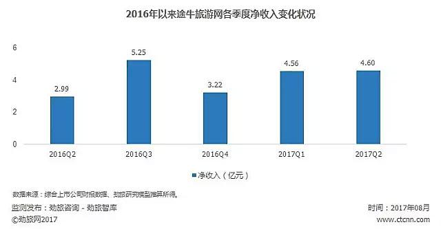 连续四季度亏损同比收窄 途牛实现盈利不再遥不可及？_O2O_电商之家