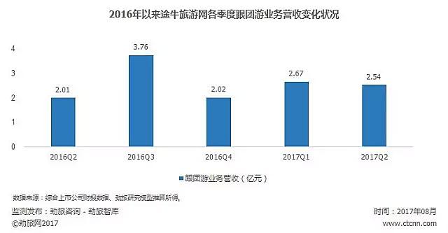 连续四季度亏损同比收窄 途牛实现盈利不再遥不可及？_O2O_电商之家