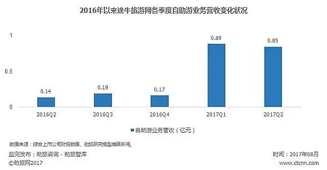 连续四季度亏损同比收窄 途牛实现盈利不再遥不可及？_O2O_电商之家