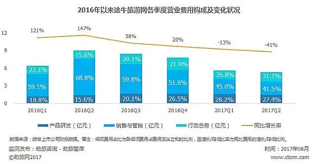 连续四季度亏损同比收窄 途牛实现盈利不再遥不可及？_O2O_电商之家