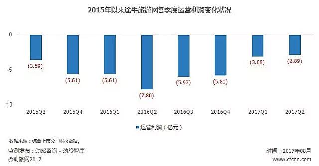 连续四季度亏损同比收窄 途牛实现盈利不再遥不可及？_O2O_电商之家