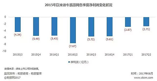 连续四季度亏损同比收窄 途牛实现盈利不再遥不可及？_O2O_电商之家