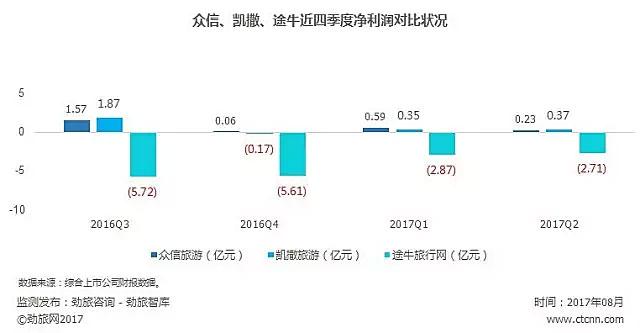 连续四季度亏损同比收窄 途牛实现盈利不再遥不可及？_O2O_电商之家