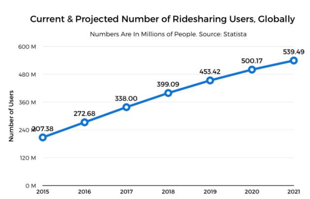 滴滴能否击败Uber赢得全球拼车市场？我们用数据分析_O2O_电商之家