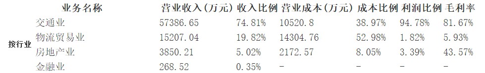 五洲交通：中报净利润同比增长59.03%，核心业务下降明显_物流_电商之家