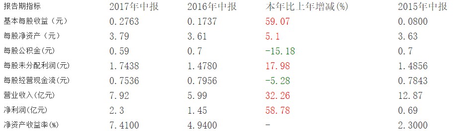 五洲交通：中报净利润同比增长59.03%，核心业务下降明显_物流_电商之家