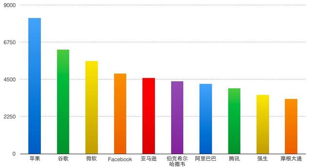 十大上市公司最新排名！阿里巴巴、腾讯冲击美国霸主地位！