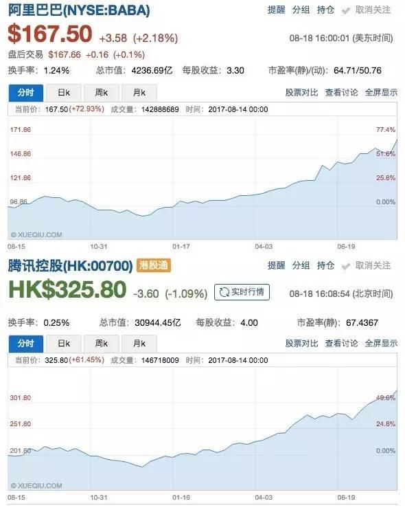 十大上市公司最新排名！阿里巴巴、腾讯冲击美国霸主地位！