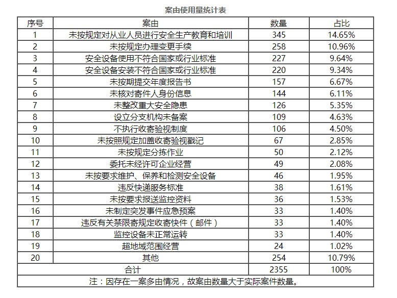 国家部门出台安全指导意见，物流监管趋严_物流_电商之家