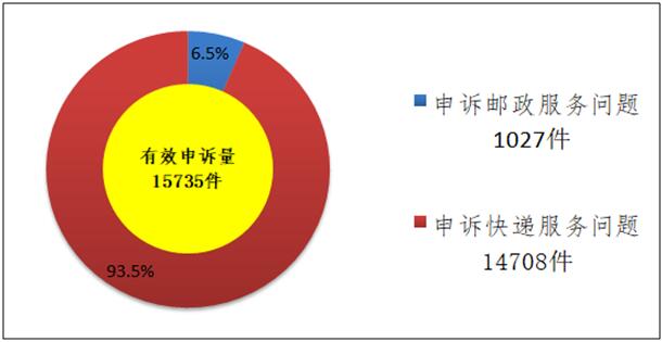 邮政局发通告：顺丰的投诉率竟然高于通达系_物流_电商之家