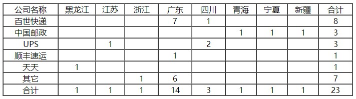 邮政局发通告：顺丰的投诉率竟然高于通达系_物流_电商之家