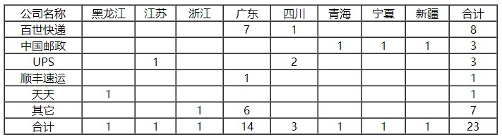 邮政局发通告：顺丰的投诉率竟然高于通达系_物流_电商之家