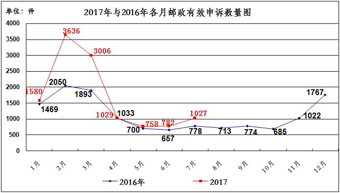 邮政局发通告：顺丰的投诉率竟然高于通达系_物流_电商之家