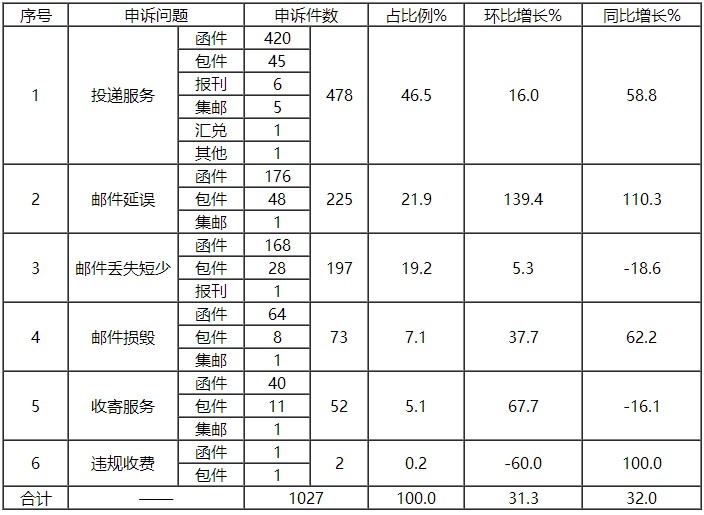 邮政局发通告：顺丰的投诉率竟然高于通达系_物流_电商之家