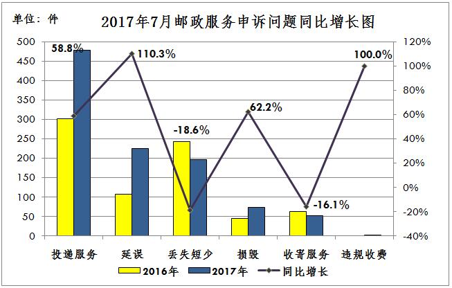 邮政局发通告：顺丰的投诉率竟然高于通达系_物流_电商之家