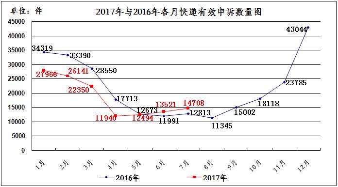 邮政局发通告：顺丰的投诉率竟然高于通达系_物流_电商之家