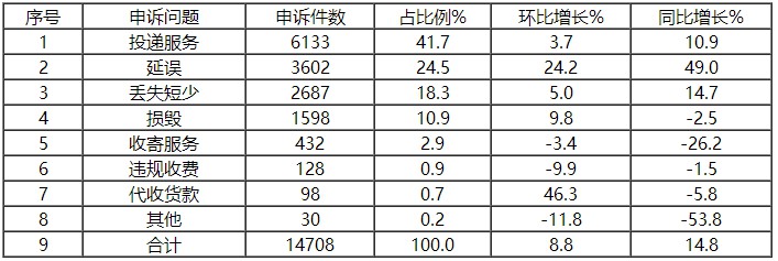 邮政局发通告：顺丰的投诉率竟然高于通达系_物流_电商之家