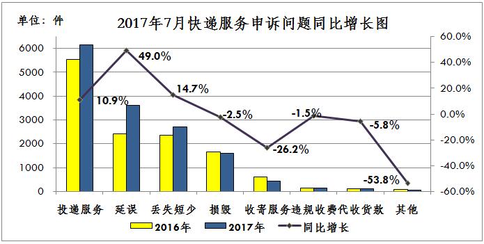 邮政局发通告：顺丰的投诉率竟然高于通达系_物流_电商之家