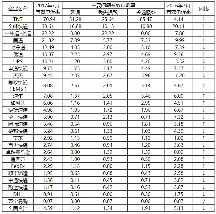 邮政局发通告：顺丰的投诉率竟然高于通达系_物流_电商之家